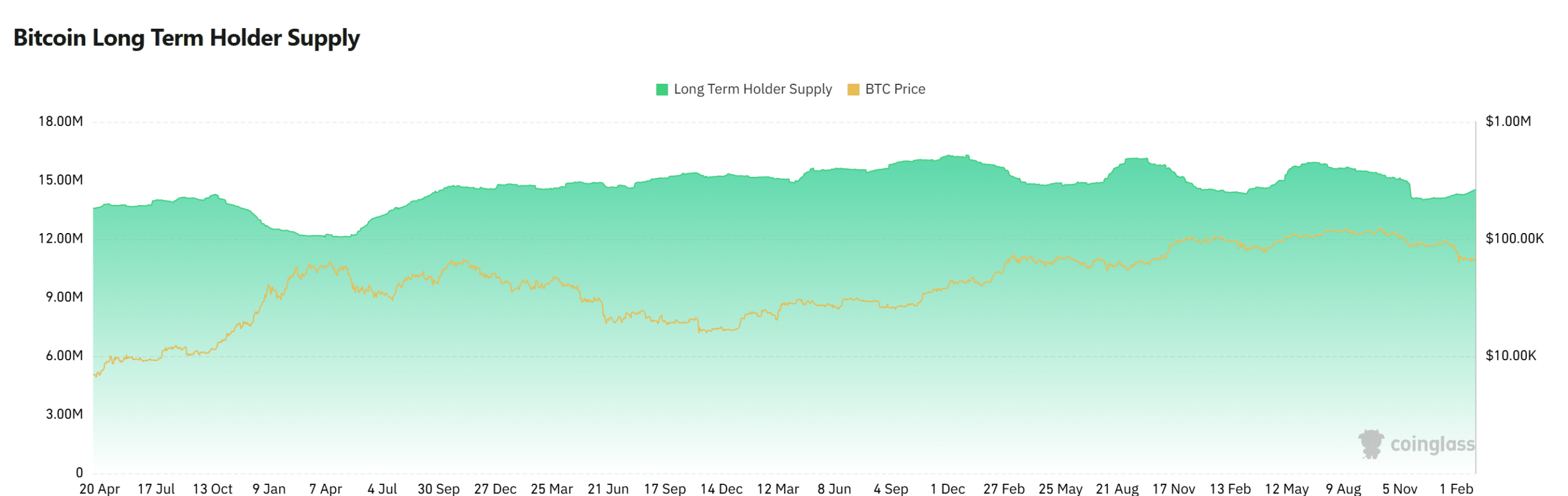 Bitcoin Long Term Holders