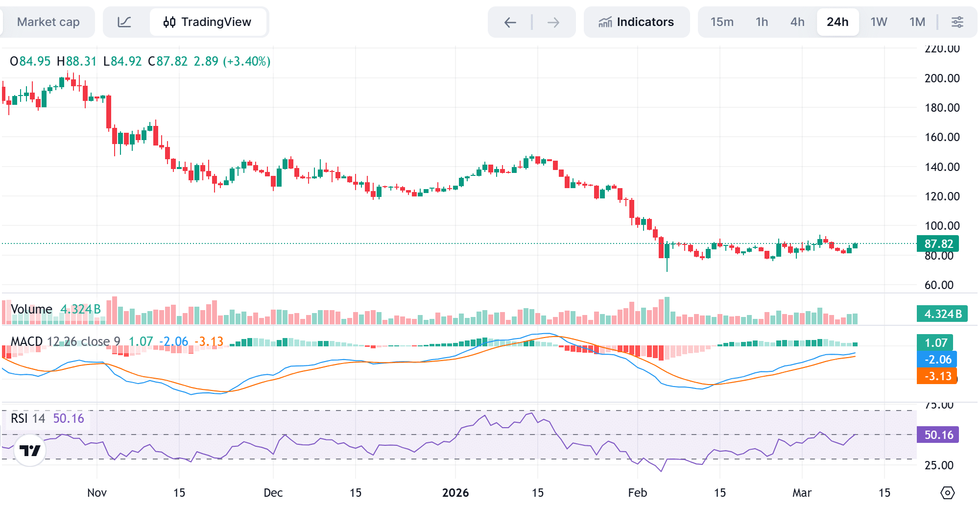 Solana RSI + MACD