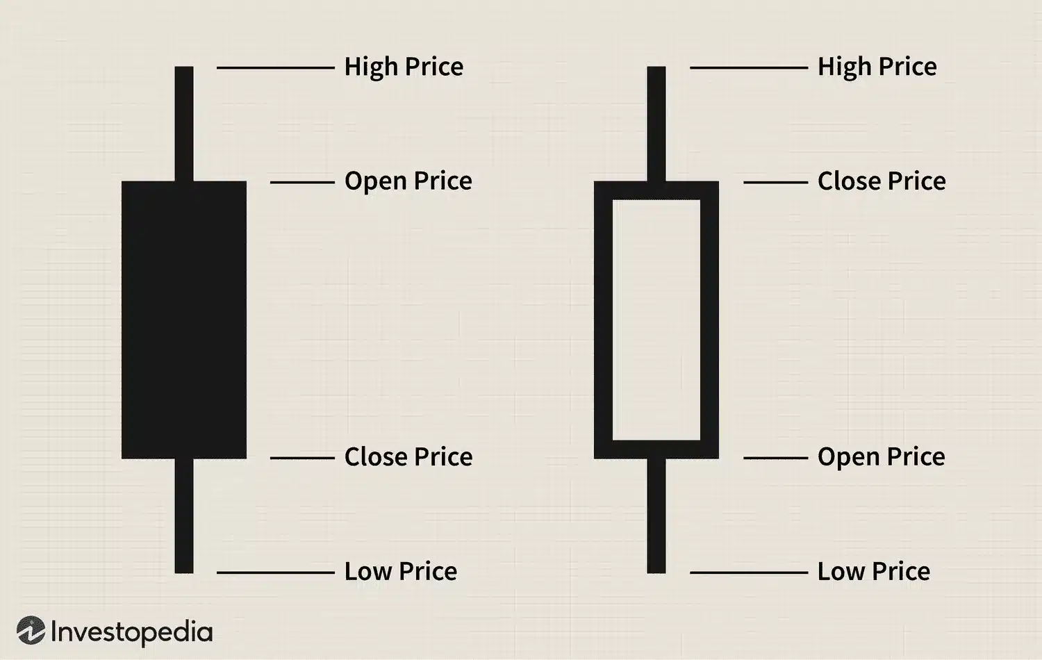Diagram of two stock trading candlesticks showing high, low, open, and close price points